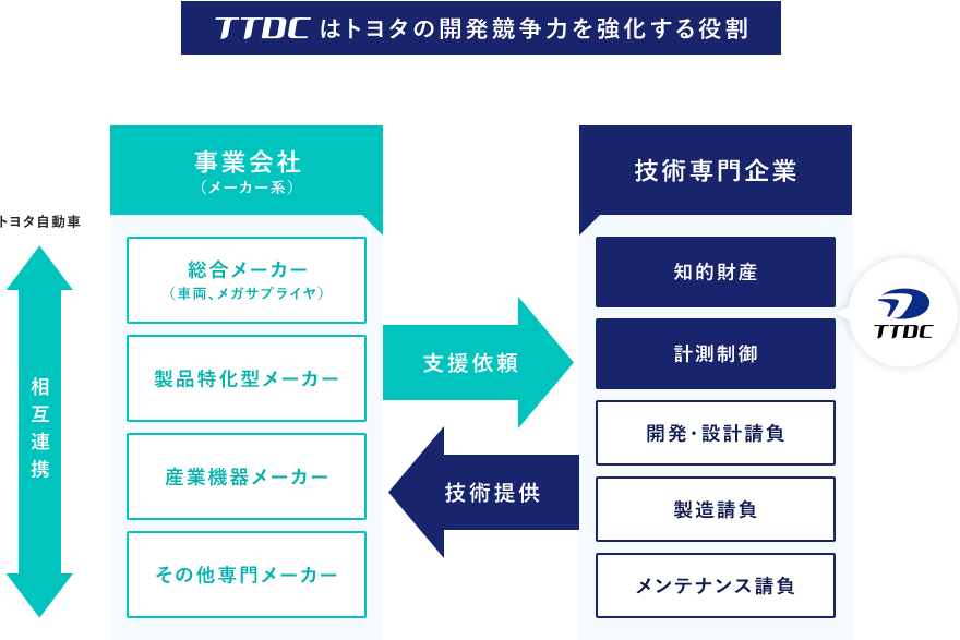 Ttdc 特許技術者募集キャリア採用 トヨタテクニカルディベロップメント株式会社